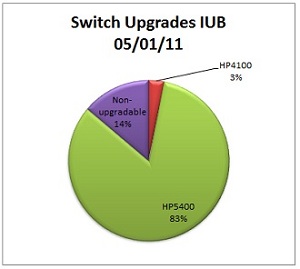 Switch Upgrades IUB, May 1, 2011