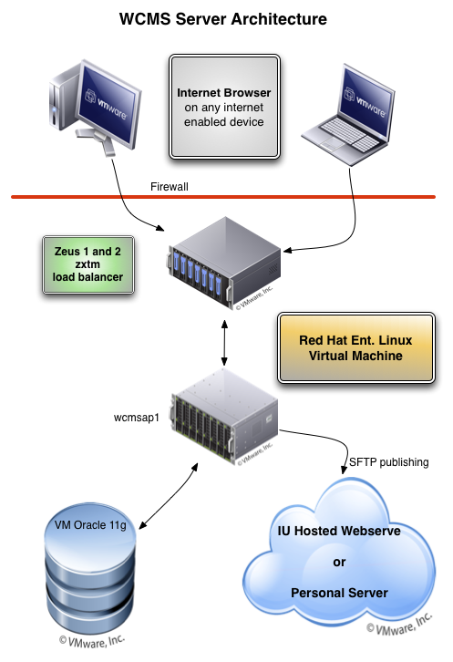 Web CMS Server Architecture