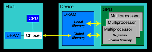 GPU memory architecture