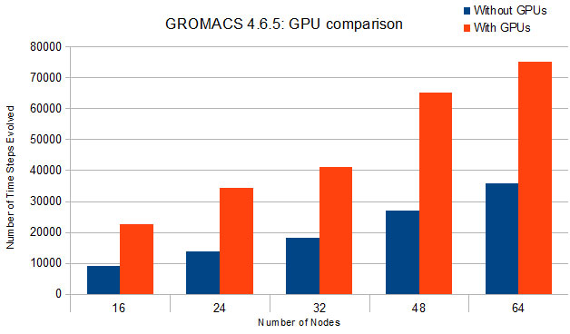The graph shows the performance improvements you can expect running GPU-accelerated GROMACS.