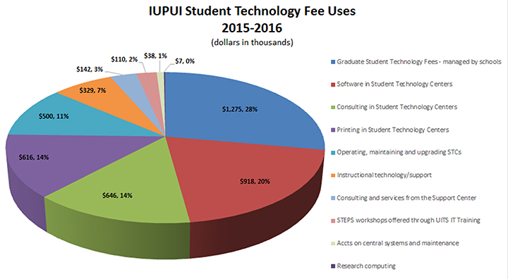 2015-2016 IUPUI Student Technology Fee graph